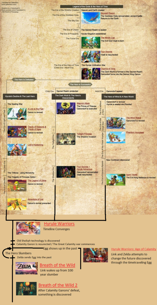La Minute Lore : La chronologie de The Legend of Zelda