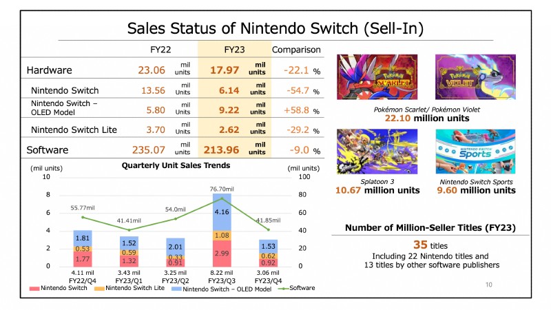 Nintendo : La prochaine console next-gen pourrait arriver courant 2024