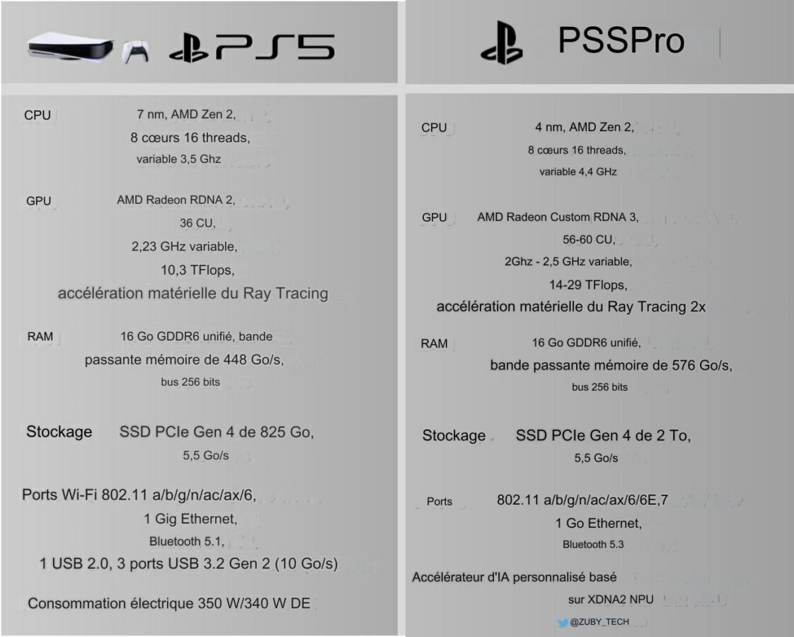 PS5 Pro : Les premiers leaks suggèrent des performances décuplées