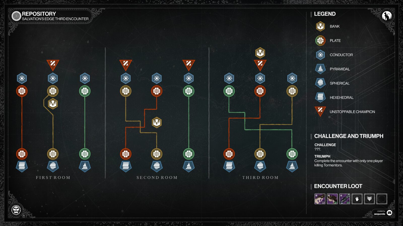 Destiny 2 - Orée du salut : Comment réussir l'étape Dépôt (Stratégie, Infographie)