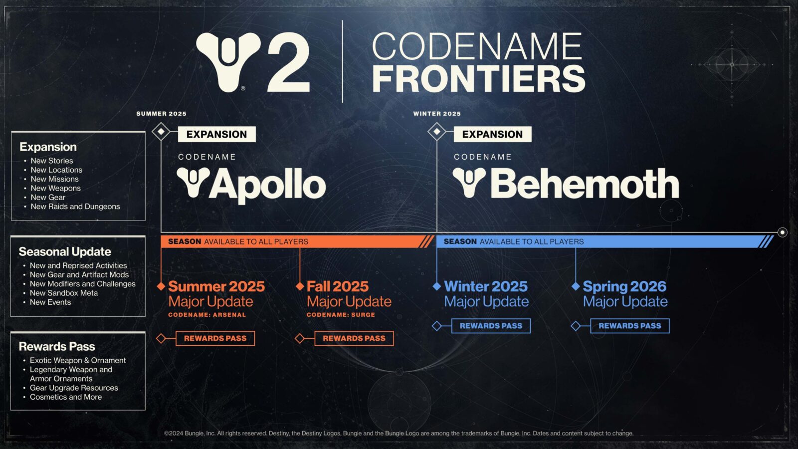 Destiny 2 - Frontières : Aperçu de la Roadmap de l'année 11
