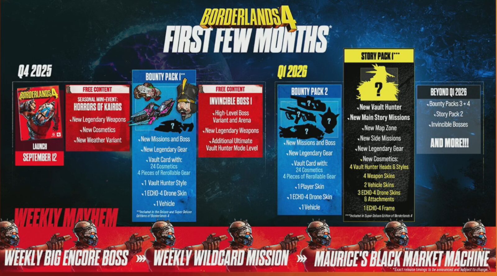 Borderlands 4 : Tout savoir sur le Endgame (Roadmap, Invincible, Armes perlées...)